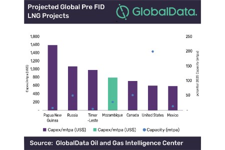 Mozambique expected to become a top 10 global LNG supplier