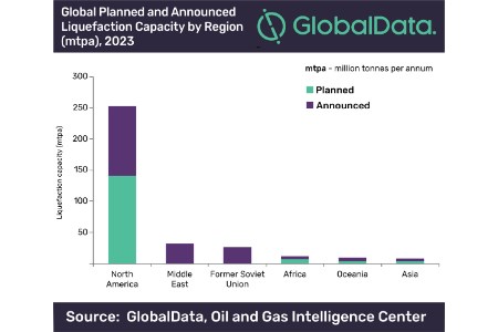 North America and Asia lead global new-build LNG capacity growth